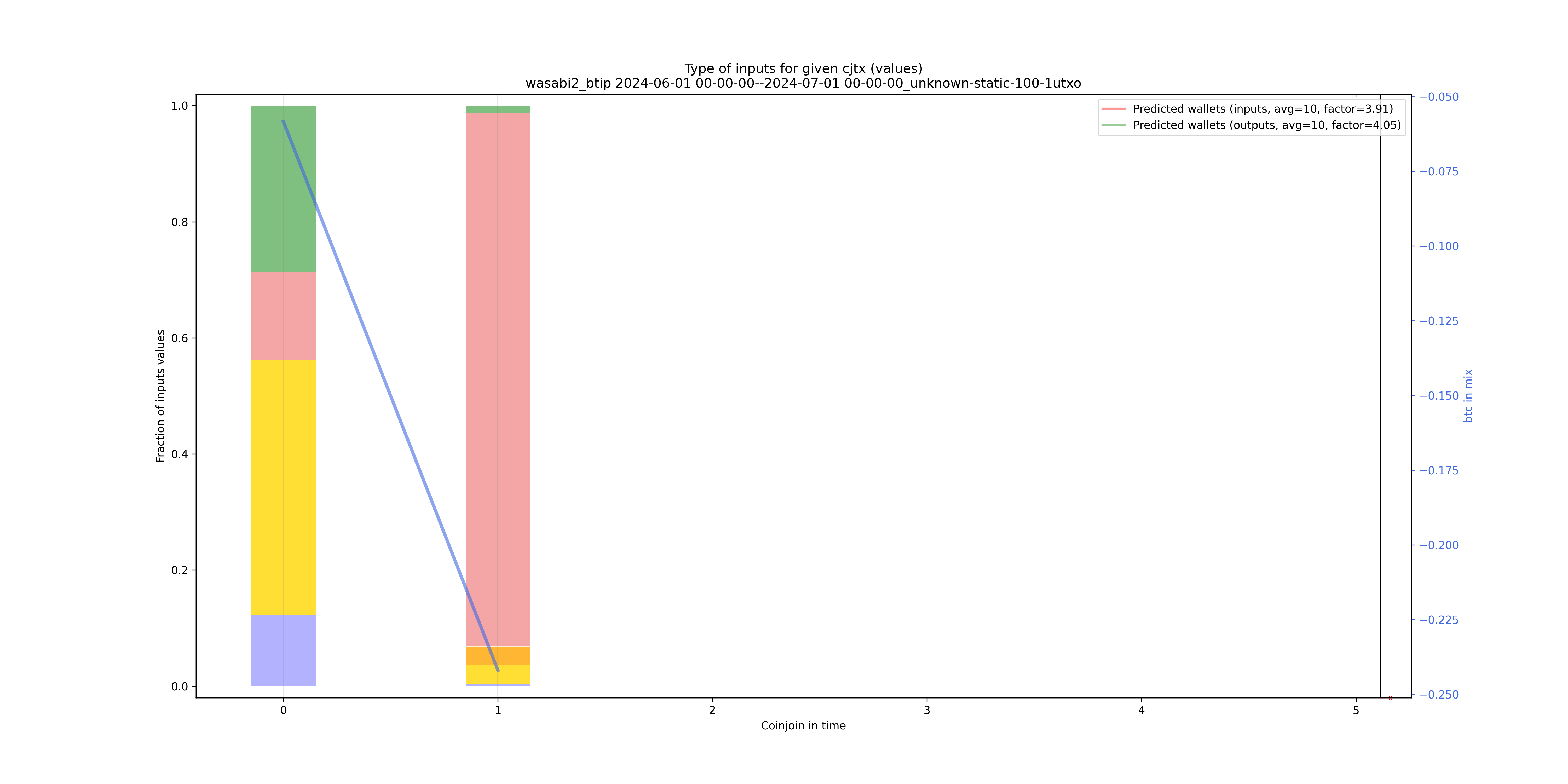 /wasabi2_btip/2024-06-01 00-00-00--2024-07-01 00-00-00_unknown-static-100-1utxo/wasabi2_btip_input_types_values_norm.png